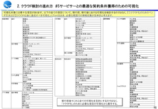 2. クラウド検討の進め方 #5サービサーとの最適な契約条件獲得のための可視化
可視化対象には様々な項目があります。以下の全ての項目について、移行前、移行後における可視化を検討するのではなく、『①クラウド化のためのベン
ダ交渉』と『②クラウド化後に達成すべき可視化」にPointをおき、必要な範囲での情報収集が効率的と考えます。
機器情報    基本         機器名                    SW情報    基本      ＳＷ名称              運用情報   インフラ運用   ベンダ名
                   型番                                     購入先ベンダ                            契約番号
                   S/N                                    ライセンス番号                           開始日
                   ベンダ名                                   ライセンス数                            期間
                   契約番号                                   製造ベンダ                             中途解約金
                   調達金額                                   契約番号                              契約金額
                   資産区分                                   資産区分                              支払方法(年払、月払など）
                   調達形態（新規・追加）                            調達形態（新規・追加）                       支払履歴
                   導入日                                    導入日                               体制
                   機器種別（SV,DISK,周辺機器など）                                                     提供サービス内容
                                                  保守情報    契約者（ベンダ、ユーザ）
                   OS種別                                                                     利用ツール
                                                          保守ベンダ名
                   OS版数                                                                     ドキュメント整備状況
                                                          更新日
        保守情報       契約者（ベンダ、ユーザ）                                                    アプリ運用    ベンダ名
                                                          更新期間
                   保守ベンダ名                                                                   契約番号
                                                          保守価格
                   更新日                                                                      開始日
                                                          支払方法(年払、月払など）                     期間
                   更新期間                                   中途解約金
                   保守価格                                                                     中途解約金
                                                  導入先情報   導入先HW                             契約金額
                   支払方法(年払、月払など）                          導入ライセンス数                          工数・依頼件数
                   中途解約金
                                                                                            支払方法(年払、月払など）
        リース情報      リース・ステータス（基本、再リース）     契約条件    契約条件    期間延長協議開始時期                        支払履歴
                   基本リース開始日                               期間延長契約締結期限                        体制
                   基本リース終了日                               再委託条項                    ＮＷ運用     ベンダ名
                   再リース更新期日                               機密保持条項                            契約番号
                   基本リース料                                 品質違背時のペナルティ                       開始日
                   再リース料                                  責任の範囲                             期間
                   支払方法(年払、月払など）                          損害賠償限度額                           中途解約金
                   中途解約金                                  任意解約金                             契約金額
        Config情報   Cpu数                                                                     支払方法(年払、月払など）
                                                          任意解約申し入れ期限
                   Memory                                                                   支払履歴
                                                          終了、解約後の措置
                   ディスク容量                                                                   体制
                                                          サービス提供先
                   増設IF                                                                     提供サービス内容
                                                          監査
        利用情報       ＣＰＵ使用量                                                                   問合せ件数
                                                          料金変更
                   ディスク使用量                                                         ヘルプデスク   ベンダ名
                                                          終了後のＳＷ使用権＆保守継続権
                   メモリ使用量                                                                   契約番号
                                                          サービスの一時停止：事前通知
                   ピーク特性（一定期間の利用率推移）                                                        開始日
                                                          トラブル等の処理
アプリ情報   基本情報       アプリケ－ション名                              事故対応                              期間
                   利用部門                                                                     中途解約金
                                                          情報の可視化
                   開発ベンダ                                                                    契約金額
                   保守ベンダ                                                                    支払方法(年払、月払など）
                   規模                            移行前後でこれら全ての可視化を目的にするのではなく、                 支払履歴
                   導入サーバ                                                                    体制
                                                 「クラウド化」のために必要な項目の可視化から着手する。                インシデント数
                   運用時間
                                                                                            問合せ内容
                   ピーク情報                                                                                    16
 