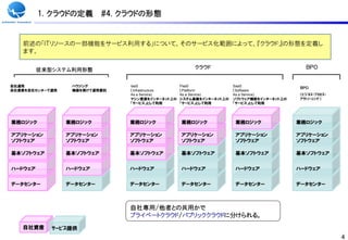 1. クラウドの定義         #4. クラウドの形態


   前述の「ＩＴリソースの一部機能をサービス利用する」について、そのサービス化範囲によって、『クラウド:』の形態を定義し
   ます。

         従来型システム利用形態                                   クラウド                                    ＢＰＯ


自社運用              ハウジング          IaaS              PaaS               SaaS
                                                                                            ＢＰＯ
自社資産を自社センターで運用    機器を預けて運用委託     （Infrastructure   （Platform          （Software
                                 As a Service)     As a Service)      As a Service)         （ﾋﾞｼﾞﾈｽ・ﾌﾟﾛｾｽ・
                                 マシン資源をインターネット上の   システム基盤をインターネット上の   ソフトウェア機能をインターネット上の    ｱｳﾄｿｰｼﾝｸﾞ）
                                 「サービス」として利用       「サービス」として利用        「サービス」として利用




業務ロジック           業務ロジック          業務ロジック            業務ロジック             業務ロジック               業務ロジック

アプリケーション         アプリケーション        アプリケーション          アプリケーション           アプリケーション             アプリケーション
ソフトウェア           ソフトウェア          ソフトウェア            ソフトウェア             ソフトウェア               ソフトウェア

基本ソフトウェア         基本ソフトウェア        基本ソフトウェア          基本ソフトウェア           基本ソフトウェア             基本ソフトウェア


ハードウェア           ハードウェア          ハードウェア            ハードウェア             ハードウェア               ハードウェア


データセンター          データセンター         データセンター           データセンター            データセンター              データセンター



                                 自社専用/他者との共用かで
                                 プライベートクラウド/パブリッククラウドに分けられる。
   自社資産     ｻｰﾋﾞｽ提供
                                                                                                             4
 
