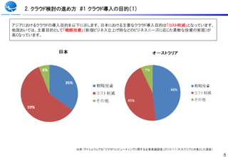 2. クラウド検討の進め方 #1 クラウド導入の目的（1)


アジアにおけるクラウドの導入目的を以下に示します。日本における主要なクラウド導入目的は「コスト削減」となっています。
他国おいては、主要目的として「戦略投資」（新規ビジネス立上げ時などのビジネスニーズに応じた柔軟な投資の実現）が
高くなっています。




                  出典：ヴイエムウェア社「クラウドコンピューティングに関する企業意識調査」2010/11/9(※アジアと対象とした調査）

                                                                                5
 
