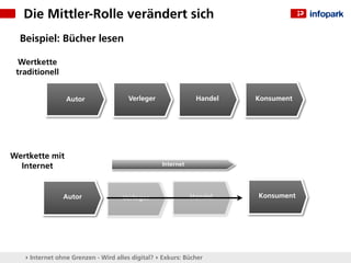 Die Mittler-Rolle verändert sich
  Beispiel: Bücher lesen

  Wertkette
 traditionell


                 Autor                 Verleger               Handel   Konsument




Wertkette mit
  Internet                                        Internet




                Autor               Verleger                 Handel    Konsument




   ▸ Internet ohne Grenzen - Wird alles digital? ▸ Exkurs: Bücher
 