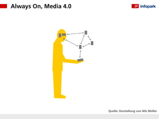 Always On, Media 4.0




                       Quelle: Darstellung von Nils Müller
 