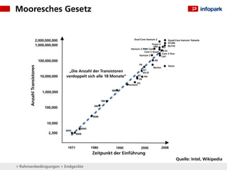 Mooresches Gesetz


                                                                                           Dual-Core Itanium 2
                       2,000,000,000                                                                                        Quad-Core Itanium Tukwila
                                                                                                              Power 6       GT200
                       1,000,000,000                                                                         G80            RV770
                                                                                         Itanium 2 9MB Cache
                                                                                                     Core 2 Quad         K10
                                                                                                                        Core 2 Duo
                                                                                                Itanium 2               Cell
                            100,000,000                                                                         K8
                                                                                               P4
                                                                                                                             Atom
      Anzahl Transistoren




                                                                                                               Barton
                                                                                                     K7
                                           „Die Anzahl der Transistoren                              K6-III
                             10,000,000   verdoppelt sich alle 18 Monate“                     K6      PIII
                                                                                               PII
                                                                                              K5
                                                                                       Pentium

                                                                          486
                              1,000,000

                                                                    386

                                                             286
                               100,000

                                                             8088

                                10,000
                                                     8060
                                          4004
                                 2,300            8008




                                           1971             1980                1990               2000                 2008
                                                            Zeitpunkt der Einführung
                                                                                                                                     Quelle: Intel, Wikipedia
▸ Rahmenbedingungen ▸ Endgeräte
 