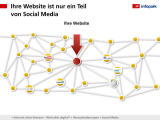 Ihre Website ist nur ein Teil
von Social Media
                                       Ihre Website




▸ Internet ohne Grenzen - Wird alles digital? ▸ Herausforderungen ▸ Social Media
 