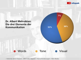 7%


Dr. Albert Mehrabian:
Die drei Elemente der
                                                                                    38%
Kommunikation                                                55%




                 Words                           Tone                            Visual

▸ Internet ohne Grenzen - Wird alles digital? ▸ Herausforderungen ▸ Rich Media
 
