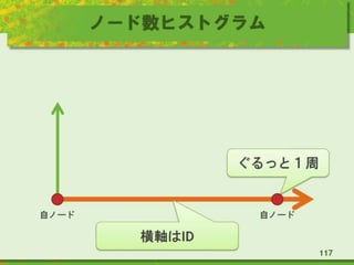 ノード数ヒストグラム
