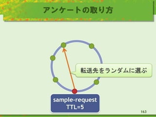 アンケートの取り方