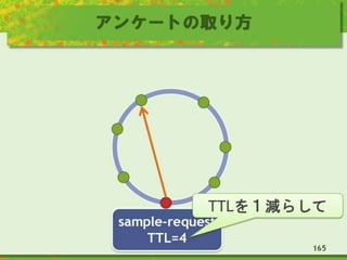 アンケートの取り方