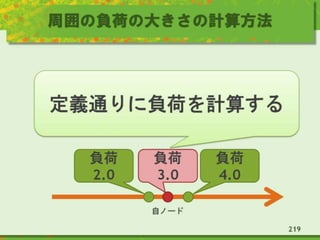 周囲の負荷の大きさの計算方法