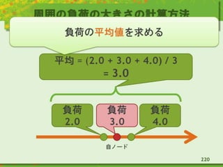 周囲の負荷の大きさの計算方法