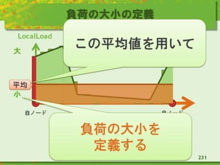 負荷の大小の定義