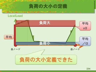 負荷の大小の定義