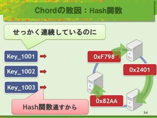 Chordの敗因：Hash関数