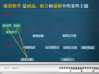 Lai, CJ  Page 29
離散數學 是圖論、組合和邏輯中的某些主題
線性代數 微積分
高等微積分 常微分方程
偏微分方程
機率導論
複變函數
圖論組合學
研究所
大學部
代數導論
離散數學
 