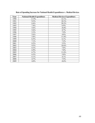 Rate of Spending Increase for National Health Expenditures v. Medical Devices
Year
1990
1991
1992
1993
1994
1995
1996
1997
1998
1999
2000
2001
2002
2003
2004
2005
2006
2007
2008
2009

National Health Expenditure
11.9%
9.3%
8.4%
7.4%
5.6%
5.6%
5.3%
5.6%
5.8%
6.5%
7.1%
8.5%
9.5%
8.3%
6.9%
6.7%
6.5%
6.1%
4.7%
4.0%

Medical Devices Expenditure
12.1%
10.1%
20.2%
6.9%
-0.4%
4.7%
7.9%
4.8%
11.8%
6.1%
7.2%
5.5%
10.6%
7.8%
7.8%
11.6%
5.8%
4.1%
7.5%
-0.6%

A8

 