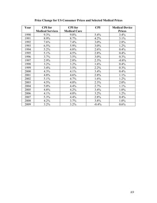 Price Change for US Consumer Prices and Selected Medical Prices
Year
1990
1991
1992
1993
1994
1995
1996
1997
1998
1999
2000
2001
2002
2003
2004
2005
2006
2007
2008
2009

CPI for
Medical Services
9.3%
8.9%
7.6%
6.5%
5.2%
5.1%
3.7%
2.9%
3.2%
3.4%
4.3%
4.8%
5.1%
4.5%
5.0%
4.8%
4.1%
5.3%
4.2%
3.2%

CPI for
Medical Care
9.0%
8.7%
7.4%
5.9%
4.8%
4.5%
3.5%
2.8%
3.2%
3.5%
4.1%
4.6%
4.7%
4.0%
4.4%
4.2%
4.0%
4.4%
3.7%
3.2%

CPI
5.4%
4.2%
3.0%
3.0%
2.6%
2.8%
3.0%
2.3%
1.6%
2.2%
3.4%
2.8%
1.6%
2.3%
2.7%
3.4%
3.2%
2.8%
3.8%
-0.4%

Medical Device
Prices
3.4%
3.1%
2.8%
1.2%
0.4%
0.4%
0.3%
-0.8%
0.4%
0.3%
0.4%
1.1%
1.2%
2.0%
1.1%
1.0%
1.2%
0.4%
1.0%
0.6%

A9

 