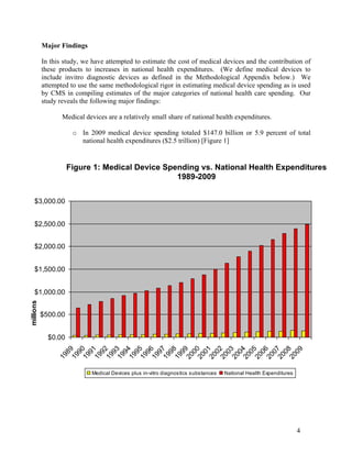 Major Findings
In this study, we have attempted to estimate the cost of medical devices and the contribution of
these products to increases in national health expenditures. (We define medical devices to
include invitro diagnostic devices as defined in the Methodological Appendix below.) We
attempted to use the same methodological rigor in estimating medical device spending as is used
by CMS in compiling estimates of the major categories of national health care spending. Our
study reveals the following major findings:
Medical devices are a relatively small share of national health expenditures.
o In 2009 medical device spending totaled $147.0 billion or 5.9 percent of total
national health expenditures ($2.5 trillion) [Figure 1]

Figure 1: Medical Device Spending vs. National Health Expenditures
1989-2009
$3,000.00
$2,500.00
$2,000.00
$1,500.00

$500.00

8
19 9
9
19 0
9
19 1
9
19 2
9
19 3
9
19 4
9
19 5
9
19 6
9
19 7
9
19 8
9
20 9
0
20 0
0
20 1
0
20 2
0
20 3
0
20 4
0
20 5
0
20 6
0
20 7
0
20 8
09

$0.00

19

millions

$1,000.00

Medical Devices plus in-vitro diagnostics substances

National Health Expenditures

4

 