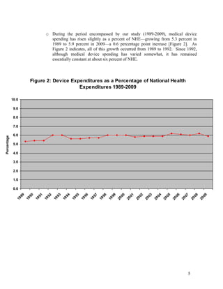 o During the period encompassed by our study (1989-2009), medical device
spending has risen slightly as a percent of NHE—growing from 5.3 percent in
1989 to 5.9 percent in 2009—a 0.6 percentage point increase [Figure 2]. As
Figure 2 indicates, all of this growth occurred from 1989 to 1992. Since 1992,
although medical device spending has varied somewhat, it has remained
essentially constant at about six percent of NHE.

Figure 2: Device Expenditures as a Percentage of National Health
Expenditures 1989-2009
10.0
9.0
8.0

6.0
5.0
4.0
3.0
2.0
1.0
0.0
19
89
19
90
19
91
19
92
19
93
19
94
19
95
19
96
19
97
19
98
19
99
20
00
20
01
20
02
20
03
20
04
20
05
20
06
20
07
20
08
20
09

Percentage

7.0

5

 