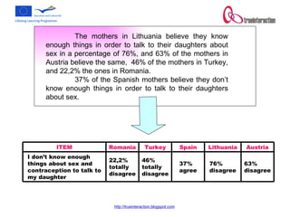 The mothers in Lithuania believe they know enough things in order to talk to their daughters about sex in a percentage of 76%, and 63% of the mothers in Austria believe the same,  46% of the mothers in Turkey, and 22,2% the ones in Romania.  37% of the Spanish mothers believe they don’t know enough things in order to talk to their daughters about sex.  63% disagree 76% disagree 37% agree 46% totally disagree 22,2% totally disagree I don’t know enough things about sex and contraception to talk to my daughter Austria Lithuania Spain Turkey Romania  ITEM 