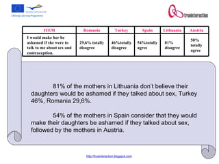 81% of the mothers in Lithuania don’t believe their daughters would be ashamed if they talked about sex, Turkey 46%, Romania 29,6%. 54% of the mothers in Spain consider that they would make their daughters be ashamed if they talked about sex, followed by the mothers in Austria. 50% totally agree 81% disagree 54%totally agree 46%totally disagree 29,6% totally  disagree I would make her be ashamed if she were to talk to me about sex and contraception.  Austria Lithuania Spain Turkey Romania  ITEM 