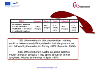 76% of the mothers in Lithuania consider that they would be taken seriously if they talked to their daughters about sex, followed by the mothers in Turkey - 39%, Romania - 25,9%. 63% of the mothers in Austria are afraid that they wouldn’t be taken seriously if they spoke about sex to their daughters, followed by the ones in Spain - 61%. 63% totally agree 76% disagree 61% totally agree 39% disagree 25,9 % disagree My daughter wouldn’t take me seriously if I tried to talk to her about sex and contraception.  Austria Lithuania Spain Turkey Romania  ITEM 
