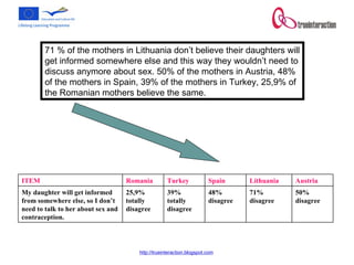 71 % of the mothers in Lithuania don’t believe their daughters will get informed somewhere else and this way they wouldn’t need to discuss anymore about sex. 50% of the mothers in Austria, 48% of the mothers in Spain, 39% of the mothers in Turkey, 25,9% of the Romanian mothers believe the same.  50% disagree 71% disagree 48% disagree 39% totally disagree 25,9% totally disagree My daughter will get informed from somewhere else, so I don’t need to talk to her about sex and contraception.  Austria Lithuania Spain Turkey Romania  ITEM 