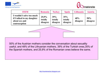 50% of the Austrian mothers consider the conversation about sexuality useful, and 48% of the Lithuanian mothers, 39% of the Turkish ones,35% of the Spanish mothers, and 25,9% of the Romanian ones believe the same.  50% disagree 48% disagree 35% totally disagree 39% totally disagree 25,9% totally disagree I wouldn’t solve too much if I talked to my daughter about sex and contraception Austria Lithuania Spain Turkey Romania  ITEM 