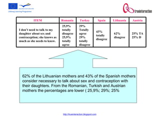 62% of the Lithuanian mothers and 43% of the Spanish mothers consider necessary to talk about sex and contraception with their daughters. From the Romanian, Turkish and Austrian mothers the percentages are lower ( 25,9%; 29%; 25% 25% TA 25% D 62% disagree 43% totally disagree 29% Totally agree 29% totally disagree 25,9% totally disagree 25,9% totally agree I don’t need to talk to my daughter about sex and contraception; she knows as much as she needs to know.  Austria Lithuania Spain Turkey Romania  ITEM 