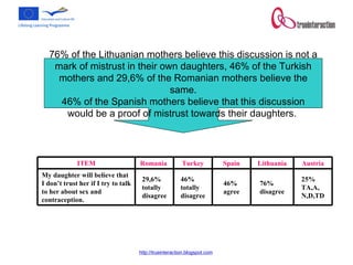 76% of the Lithuanian mothers believe this discussion is not a mark of mistrust in their own daughters, 46% of the Turkish mothers and 29,6% of the Romanian mothers believe the same. 46% of the Spanish mothers believe that this discussion would be a proof of mistrust towards their daughters.   25% TA,A, N,D,TD 76% disagree 46% agree 46% totally disagree 29,6% totally  disagree My daughter will believe that I don’t trust her if I try to talk to her about sex and contraception.  Austria Lithuania Spain Turkey Romania  ITEM 