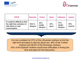 It is not a problem for 57% of the Lithuanian mothers to find the right time and place to discuss about sex, 46% of the Turkish mothers and 29,6% of the Romanian mothers. 43% of the Spanish mothers would have difficulties in finding the time and place for this discussion.  38% neutral 57% totally disagree 43% agree 46% totally disagree 29,6 % disagree It would be difficult to find the right time and place to talk about sex and contraception.  Austria Lithuania Spain Turkey Romania  ITEM 