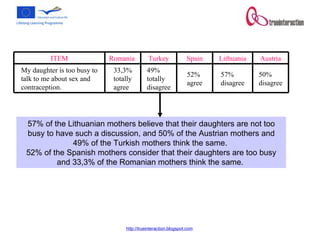 57% of the Lithuanian mothers believe that their daughters are not too busy to have such a discussion, and 50% of the Austrian mothers and 49% of the Turkish mothers think the same.  52% of the Spanish mothers consider that their daughters are too busy and 33,3% of the Romanian mothers think the same.  50% disagree 57% disagree 52% agree 49% totally disagree 33,3% totally agree My daughter is too busy to talk to me about sex and contraception.  Austria Lithuania Spain Turkey Romania  ITEM 