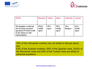 76% of the Lithuanian mothers are not afraid to discuss about sex.  63% of the Austrian mothers, 59% of the Spanish ones, 29,6% of the Romanian ones and 29% of the Turkish ones are afraid of personal questions.  63% totally agree 76% disagree 59% totally agree 29% agree 29,6% totally agree My daughter would ask me too many personal questions if I tried to talk to her about sex and contraception.  Austria Lithuania Spain Turkey Romania  ITEM 