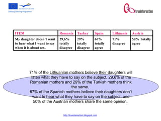 71% of the Lithuanian mothers believe their daughters will listen what they have to say on the subject, 29,6% of the Romanian mothers and 29% of the Turkish mothers think the same.  67% of the Spanish mothers believe their daughters don’t want to hear what they have to say on the subject, and 50% of the Austrian mothers share the same opinion.  50% Totally agree 71% disagree 67% totally agree 29% totally disagree 29,6% totally  disagree My daughter doesn’t want to hear what I want to say when it is about sex.  Austria Lithuania Spain Turkey Romania  ITEM 