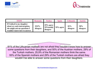 81% of the Lithuanian mothers are not afraid they wouldn’t know how to answer some questions from their daughters, and 50% of the Austrian mothers, 29% of the Turkish mothers, 25,9% of the Romanian mothers think the same. 55% of the Spanish mothers and 29% of the Turkish mothers are afraid they wouldn’t be able to answer some questions from their daughters.  50% disagree 81% disagree 55% agree 29% agree 29%totally  disagree 25,9% disagree If I talked to my daughter about sex and contraception, she might ask me questions I wouldn’t know how to answer. Austria Lithuania Spain Turkey Romania  ITEM 