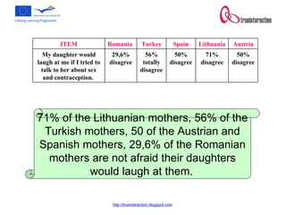 71% of the Lithuanian mothers, 56% of the Turkish mothers, 50 of the Austrian and Spanish mothers, 29,6% of the Romanian mothers are not afraid their daughters would laugh at them.   50% disagree 71% disagree 50% disagree 56% totally disagree 29,6% disagree My daughter would laugh at me if I tried to talk to her about sex and contraception.  Austria Lithuania Spain Turkey Romania  ITEM 