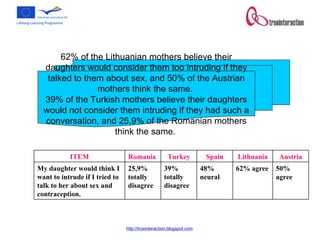 62% of the Lithuanian mothers believe their daughters would consider them too intruding if they talked to them about sex, and 50% of the Austrian mothers think the same.  39% of the Turkish mothers believe their daughters would not consider them intruding if they had such a conversation, and 25,9% of the Romanian mothers think the same.   50% agree 62% agree 48% neural 39% totally disagree 25,9% totally disagree My daughter would think I want to intrude if I tried to talk to her about sex and contraception.  Austria Lithuania Spain Turkey Romania  ITEM 