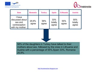 58% of the daughters in Turkey have talked to their mothers about sex, followed by the ones in Lithuania and Austria with a percentage of 55%,Spain 33%, Romania 25,9%. 55% totally agree 55% agree 33% totally agree 58% agree 25,9%  agree I have discussed about sex and contraception with my mother..  Austria Lithuania Spain Turkey Romania  Item 