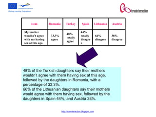 48% of the Turkish daughters say their mothers wouldn’t agree with them having sex at this age, followed by the daughters in Romania, with a percentage of 33,3%. 66% of the Lithuanian daughters say their mothers would agree with them having sex, followed by the daughters in Spain 44%, and Austria 38%. 38% disagree 66% disagree 44% totally disagree 48% totally agree 33,3% agree My mother wouldn’t agree with me having sex at this age.  Austria Lithuania Spain Turkey Romania  Item 