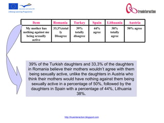 39% of the Turkish daughters and 33,3% of the daughters in Romania believe their mothers wouldn’t agree with them being sexually active, unlike the daughters in Austria who think their mothers would have nothing against them being sexually active in a percentage of 50%, followed by the daughters in Spain with a percentage of 44%, Lithuania 38%. 50% agree 38% totally agree 44% agree 39% totally disagree 33,3%totally Disagree My mother has nothing against me being sexually active Austria Lithuania Spain Turkey Romania  Item 