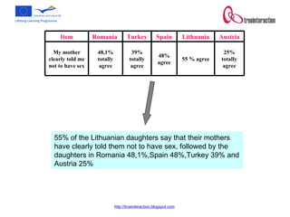 55% of the Lithuanian daughters say that their mothers have clearly told them not to have sex, followed by the daughters in Romania 48,1%,Spain 48%,Turkey 39% and Austria 25% 25% totally agree 55 % agree 48% agree 39% totally agree 48,1% totally agree My mother clearly told me not to have sex Austria Lithuania Spain Turkey Romania  Item 