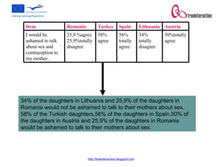 34% of the daughters in Lithuania and 25,9% of the daughters in Romania would not be ashamed to talk to their mothers about sex. 58% of the Turkish daughters,56% of the daughters in Spain,50% of the daughters in Austria and 25,9% of the daughters in Romania would be ashamed to talk to their mothers about sex. 50%totally agree 34% totally disagree 56% totally agree 58% agree 25,9 %agree 25,9%totally  disagree I would be ashamed to talk about sex and contraception to my mother.  Austria Lithuania Spain Turkey Romania  Item 