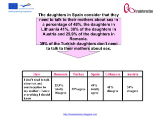 The daughters in Spain consider that they need to talk to their mothers about sex in a percentage of 48%, the daughters in Lithuania 41%, 38% of the daughters in Austria and 25,9% of the daughters in Romania. 39% of the Turkish daughters don’t need to talk to their mothers about sex. 38% disagree 41% disagree 48% totally agree 39%agree 25,9% totally  Disagree I don’t need to talk about sex and contraception to my mother; I know everything I should know Austria Lithuania Spain Turkey Romania  Item 