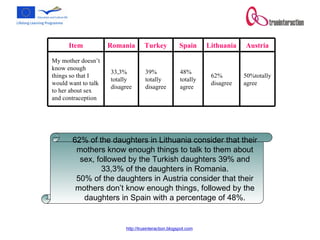 62% of the daughters in Lithuania consider that their mothers know enough things to talk to them about sex, followed by the Turkish daughters 39% and 33,3% of the daughters in Romania. 50% of the daughters in Austria consider that their mothers don’t know enough things, followed by the daughters in Spain with a percentage of 48%. 50%totally agree 62% disagree 48% totally agree 39% totally disagree 33,3% totally disagree My mother doesn’t know enough things so that I would want to talk to her about sex and contraception Austria Lithuania Spain Turkey Romania  Item 