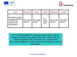 62% of the daughters in Lithuania believe their mothers would be honest if they spoke about sex, followed by the Turkish daughters 39%, Romania 37%, Austria 25%. 67% of the daughters in Spain believe their mothers wouldn’t be honest.  25%totally disagree 62% totally disagree 67% totally agree 39% totally disagree 37% totally  disagree My mother wouldn’t be honest with me if I  talked to her about sex and contraception Austria Lithuania Spain Turkey Romania  Item 