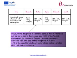 59,3% of the daughters in Romania believe their mothers are not too old to talk to them about sex,  58% of the Turkish daughters think the same, followed by the daughters in Lithuania 52% and 25% of the daughters in Austria.  44% of the daughters in Spain believe their mothers are too old to talk to them about sex.  25% totally diasgree 52% totally disagree 44% totally agree 58% totally disagree 59,3% totally  Disagree My mother is too old to be able to talk to me about sex and contraception.  Austria Lithuania Spain Turkey Romania  Item 