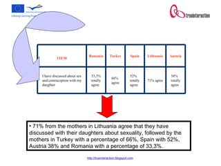 71% from the mothers in Lithuania agree that they have discussed with their daughters about sexuality, followed by the mothers in Turkey with a percentage of 66%, Spain with 52%, Austria 38% and Romania with a percentage of 33,3%. 38% totally agree 71% agree 52% totally agree 66% agree 33,3% totally agree I have discussed about sex and contraception with my daughter Austria Lithuania Spain Turkey Romania  ITEM 