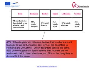 48% of the daughters in Lithuania believe their mothers are not too busy to talk to them about sex, 37% of the daughters in Romania and 29%of the Turkish daughters believe the same. 56% of the daughters in Spain believe their mothers are not available to talk to them about sex, and 38% of the daughters in Austria think the same.  38% totally agree 48% totally disagree 56% totally agree 29%totally disagree 37% totally disagree My mother is too busy to talk to me about sex and contraception.  Austria Lithuania Spain Turkey Romania  Item 