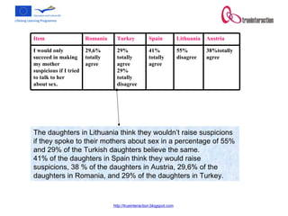 The daughters in Lithuania think they wouldn’t raise suspicions if they spoke to their mothers about sex in a percentage of 55% and 29% of the Turkish daughters believe the same. 41% of the daughters in Spain think they would raise suspicions, 38 % of the daughters in Austria, 29,6% of the daughters in Romania, and 29% of the daughters in Turkey. 38%totally agree 55% disagree 41% totally agree 29% totally agree 29% totally disagree 29,6% totally agree I would only succeed in making my mother suspicious if I tried to talk to her about sex.  Austria Lithuania Spain Turkey Romania  Item 