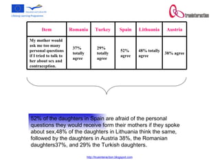 52% of the daughters in Spain are afraid of the personal questions they would receive form their mothers if they spoke about sex,48% of the daughters in Lithuania think the same, followed by the daughters in Austria 38%, the Romanian daughters37%, and 29% the Turkish daughters.  38% agree 48% totally agree 52% agree 29% totally agree 37% totally agree My mother would ask me too many personal questions if I tried to talk to her about sex and contraception.  Austria Lithuania Spain Turkey Romania  Item 