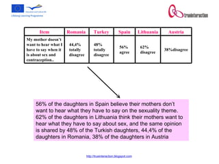 56% of the daughters in Spain believe their mothers don’t want to hear what they have to say on the sexuality theme. 62% of the daughters in Lithuania think their mothers want to hear what they have to say about sex, and the same opinion is shared by 48% of the Turkish daughters, 44,4% of the daughters in Romania, 38% of the daughters in Austria 38%disagree 62% disagree 56% agree 48% totally disagree 44,4% totally disagree My mother doesn’t want to hear what I have to say when it is about sex and contraception..  Austria Lithuania Spain Turkey Romania  Item 