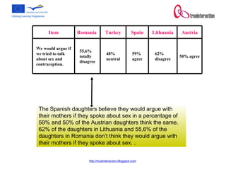 The Spanish daughters believe they would argue with their mothers if they spoke about sex in a percentage of 59% and 50% of the Austrian daughters think the same. 62% of the daughters in Lithuania and 55,6% of the daughters in Romania don’t think they would argue with their mothers if they spoke about sex. . 50% agree 62% disagree 59% agree 48% neutral 55,6% totally disagree We would argue if we tried to talk about sex and contraception.  Austria Lithuania Spain Turkey Romania  Item 